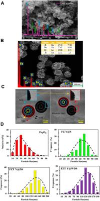 Corrigendum: Yolk@Wrinkled-double shell smart nanoreactors: new platforms for mineralization of pharmaceutical wastewater